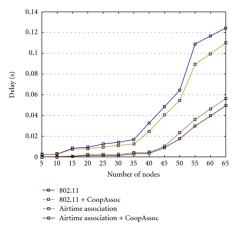 Average Transmission Delay Multicell Scenario Download Scientific