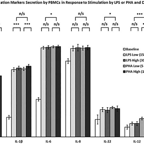 Differences In Levels Of Inflammatory Cytokines Secreted From Pbmcs In