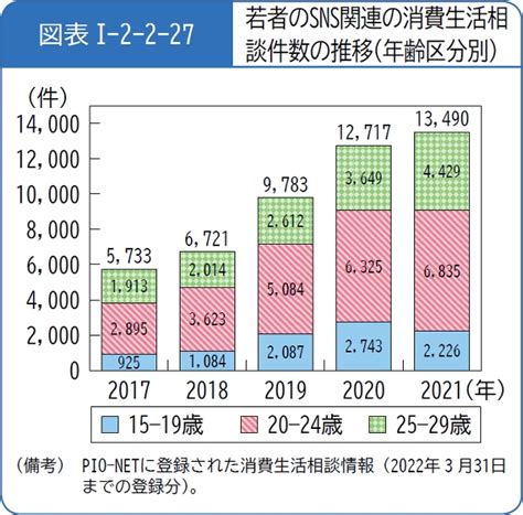 第1部 第2章 第2節 2若者の消費者トラブル 消費者庁