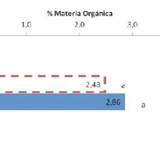 Contenido De Materia Org Nica En Porcentaje En El Suelo Entre Los