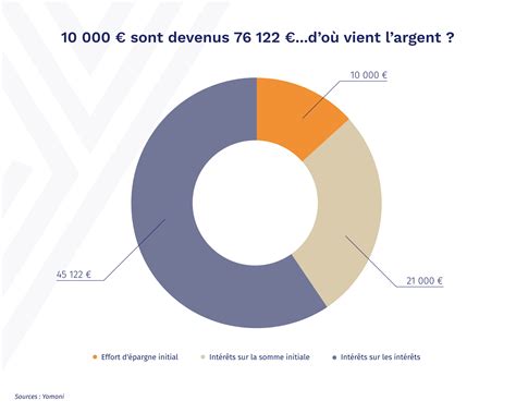 Intérêts composés : nos conseils pour en profiter au mieux