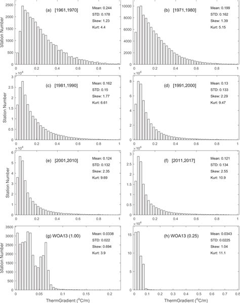 Histograms Showing Decadal Variation For The Thermocline Gradient G