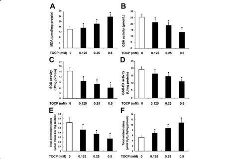 Tocp Induces Oxidative Stress In Mouse Leydig Tm3 Cells Mouse Leydig Download Scientific