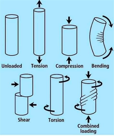 Types of load : r/coolguides