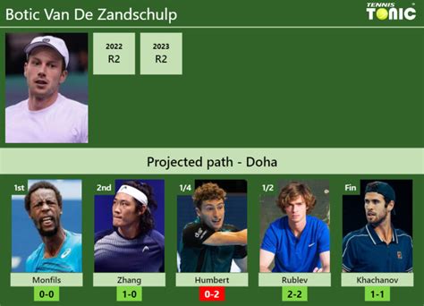 Doha Draw Botic Van De Zandschulp S Prediction With Monfils Next H H