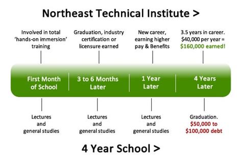 School Comparison | Northeast Technical Institute