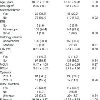 Baseline Clinicopathological Feature Comparison Of Ptmc Patients