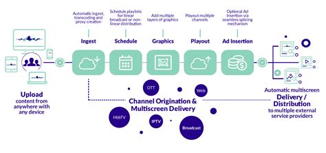 Cloud Playout System Simplifying Cloud Architecture Qibb