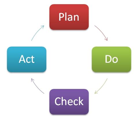 Ciclo PDCA (Planificar, Hacer, Verificar y Actuar): El círculo de ...