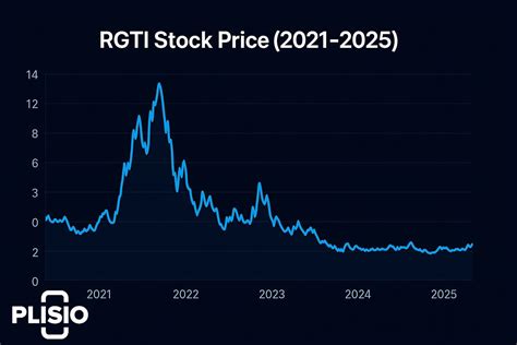 RGTI Stock Forecast 2025–2030: Rigetti Computing Price Target, Analyst ...