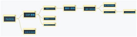 架构师训练营第 1 期第六周总结 Infoq 写作平台