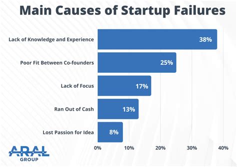 Why Startups Fail Aral Group