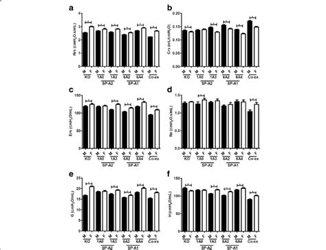 Effect Of Sex On Airway Function After Klebsiella Pneumoniae Kp Download Scientific Diagram