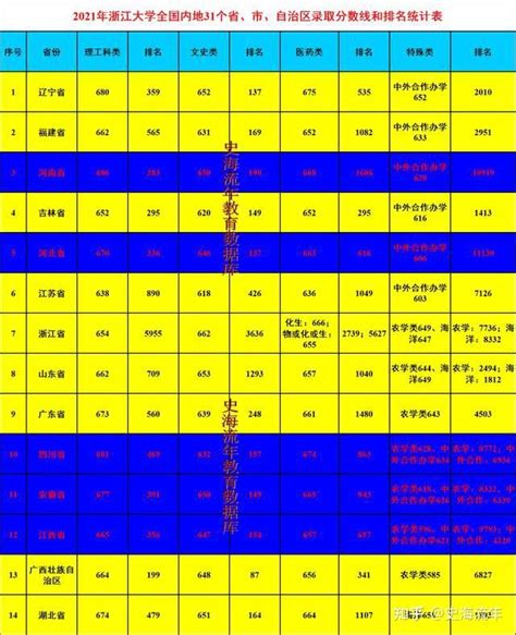 大数据分析，浙江大学2021年各省、市、自治区录取分数线和排名 知乎