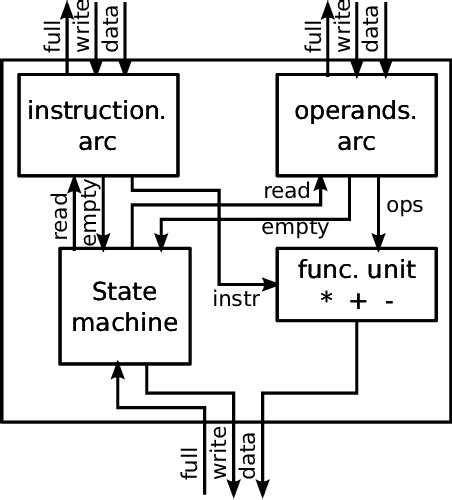 Structure of ALU in VHDL | Download Scientific Diagram