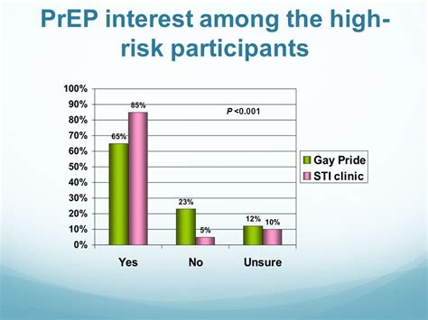 Women And Hiv Risk Perception Kimberly Smith Md Mph Associate Professor