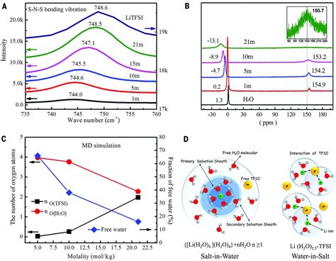 “water In Salt” Electrolyte Enables High Voltage Aqueous Lithium Ion Chemistries Science