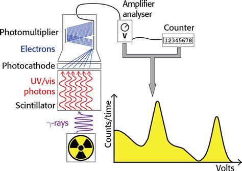 138la As A Useful Isotope For Gamma Spectroscopy Without Radioactive