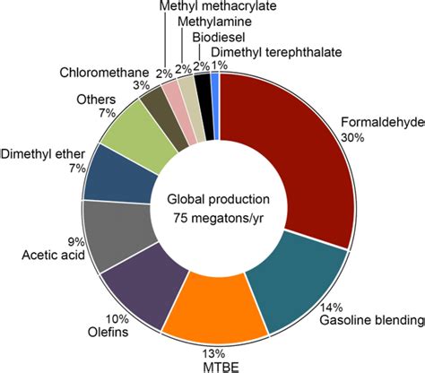 Methanol Is A Versatile Feedstock For The Production Of Fuels And