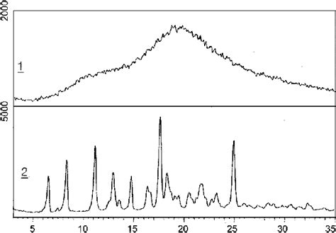 Xrd Powder Patterns Of Amorphous Solid Form And Crystalline Solid Form