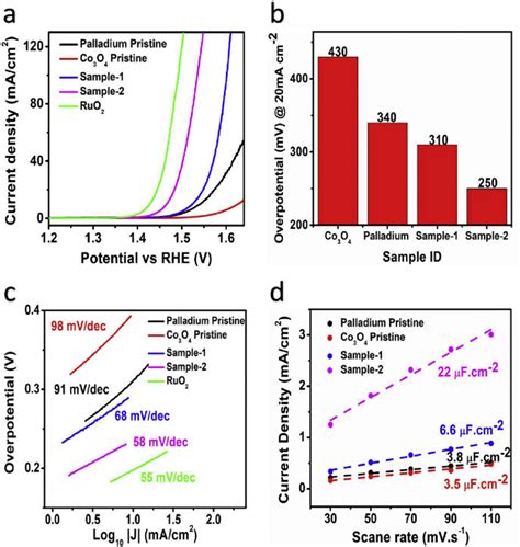 E A Lsv Polarization Curves Of Pristine Co 3 O 4 Nanostructures