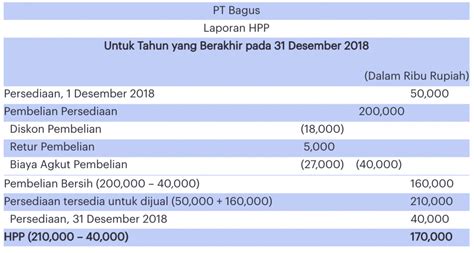 Laporan Laba Rugi Pengertian Cara Membuat Contoh