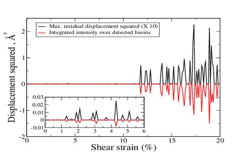 Comparison Of The Square Of Maximum Residual Displacements With The