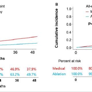 Weighted Cumulative Incidence Curves Of Primary Composite Endpoint A