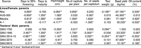 Estimates Of General Combining Ability Gca Effects For Yield And Its