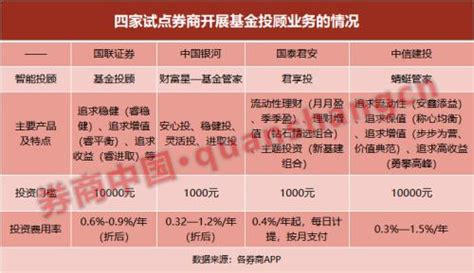 买方投顾时代开启！又一头部券商基金投顾产品上线1万起投、最低费率03，来看各家收费对比 财经数据