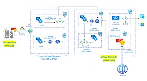 Azure Private Link What Is It And How To Use It