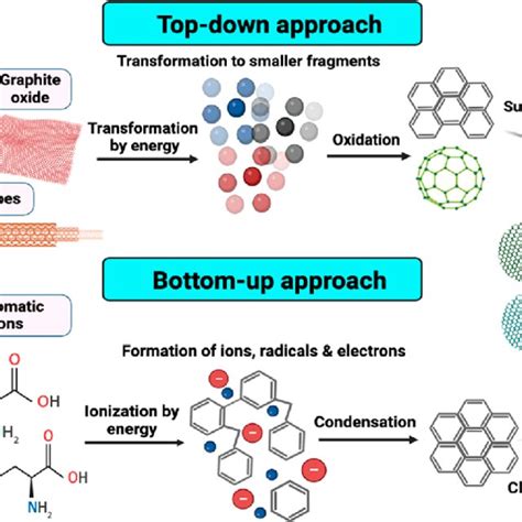 Two Major Synthetic Approaches For The Fabrication Of Gqds Top Down