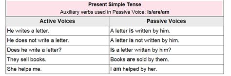 Active and Passive Voice Rules - Simple Present tense - English Grammar ...