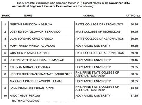 November 2014 Aeronautical Engineer Top 10 Passers (Performance of ...