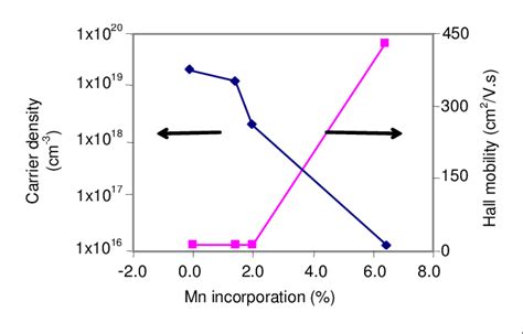 Hall Mobility And Carrier Concentration As A Function Mn Incorporation