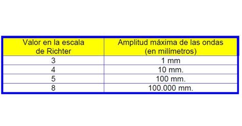 De Sismos Escalas SÍsmicas