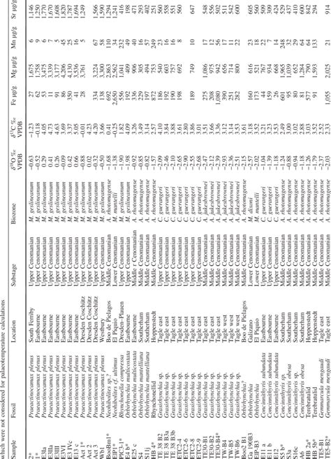 Stable Isotopes And Trace Element Concentrations Of Cenomanian