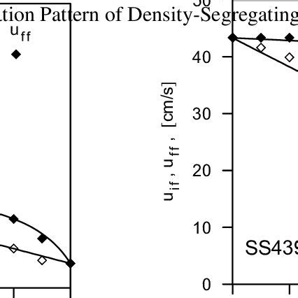 Fluidization diagram of a two-density mixture. | Download Scientific ...