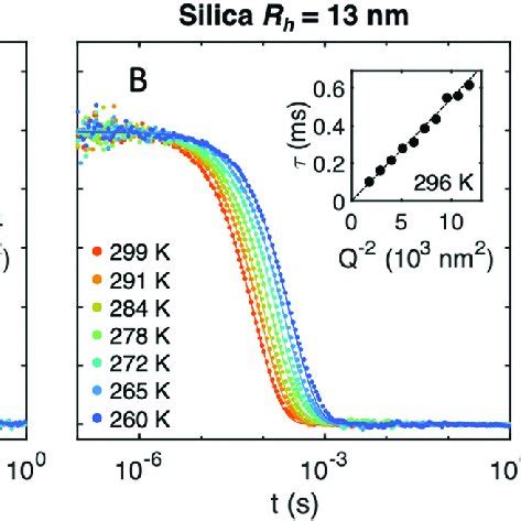 The Normalized Intensity Autocorrelation Functions G At Different