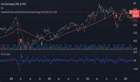 Technical Analysis — Indicators and Signals — TradingView