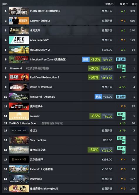 Steam 游戏一周销量榜：《绝地潜兵 2》三连冠、《辐射4》上榜