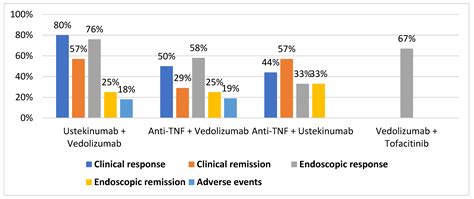 Jcm Free Full Text Selecting The Best Combined Biological Therapy