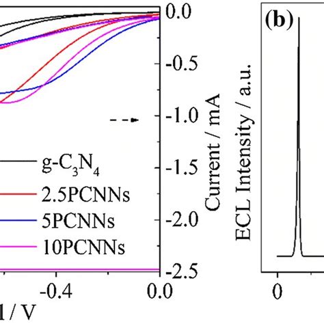 A Ecl Intensity Responses And Cyclic Voltammetry Curves Of G C N