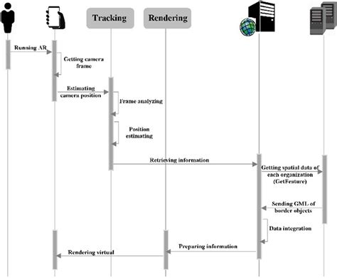 The Sequence Diagram Of The Bm Ar System Download Scientific Diagram