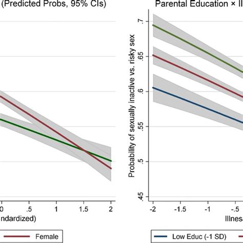 Marginal Predicted Probabilities Of Being Sexually Inactive Vs Risky