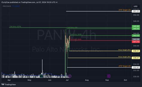 Nasdaq Panw Chart Image By Icurlycae Tradingview