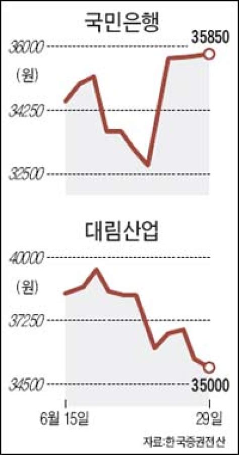 내수침체에 우울한 은행·건설주 중앙일보