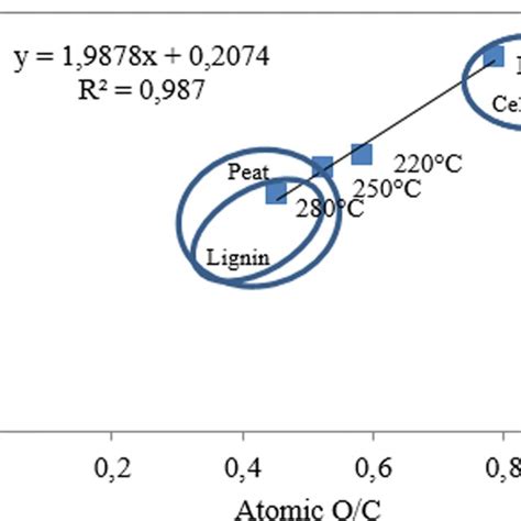 Change Of The Atomic H C And O C Ratios Of The Raw And Torrefied Wvs