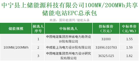 宁夏中卫市中宁县100mw200mwh共享储能电站epc总承包开标，折合单价155~182元wh！ 资讯 新能源网