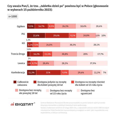 Sondaż jaki jest stosunek Polaków do niedziel handlowych tabletki